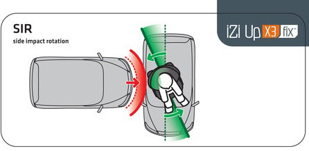 SIR (Side Impact Rotation)