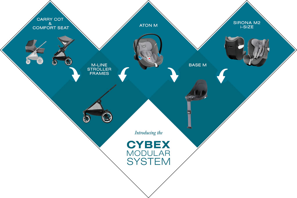 Cybex Modular System