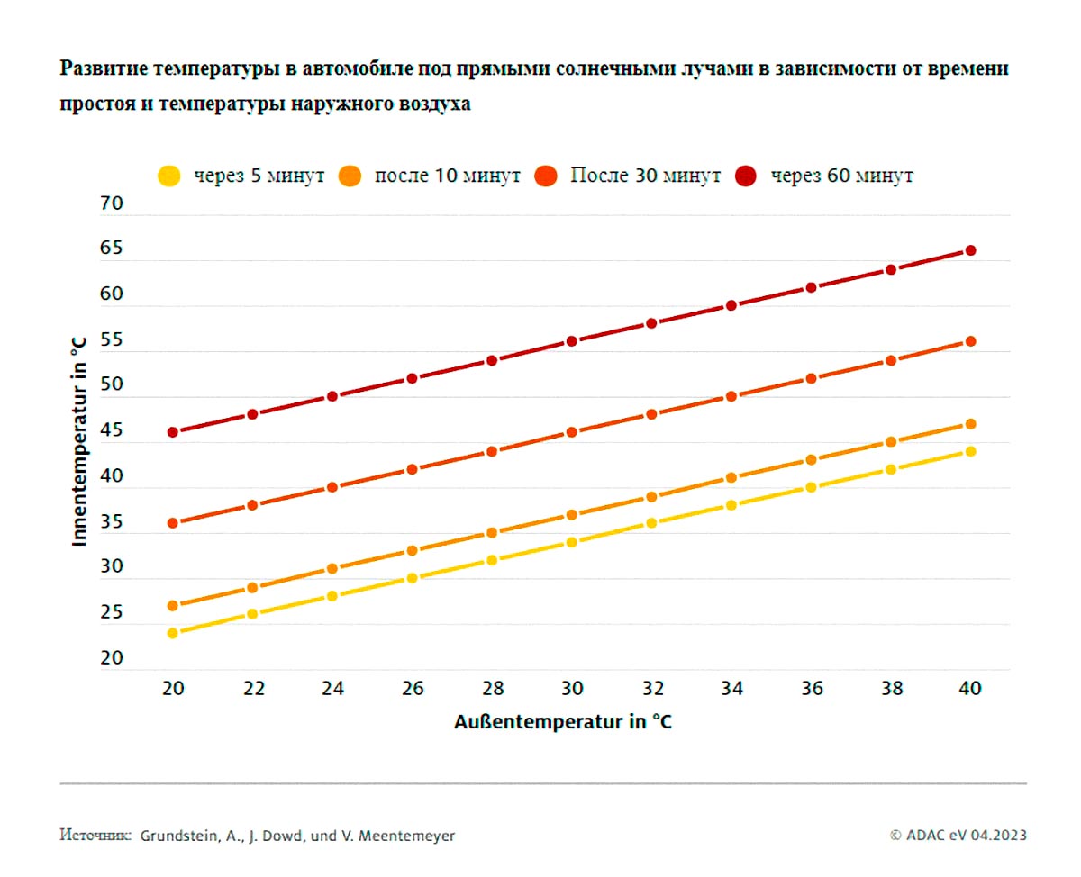 График нагрева автомобиля на солнце