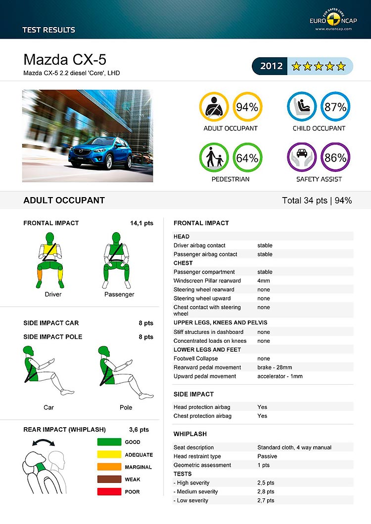 EuroNCAP - Mazda СХ-5