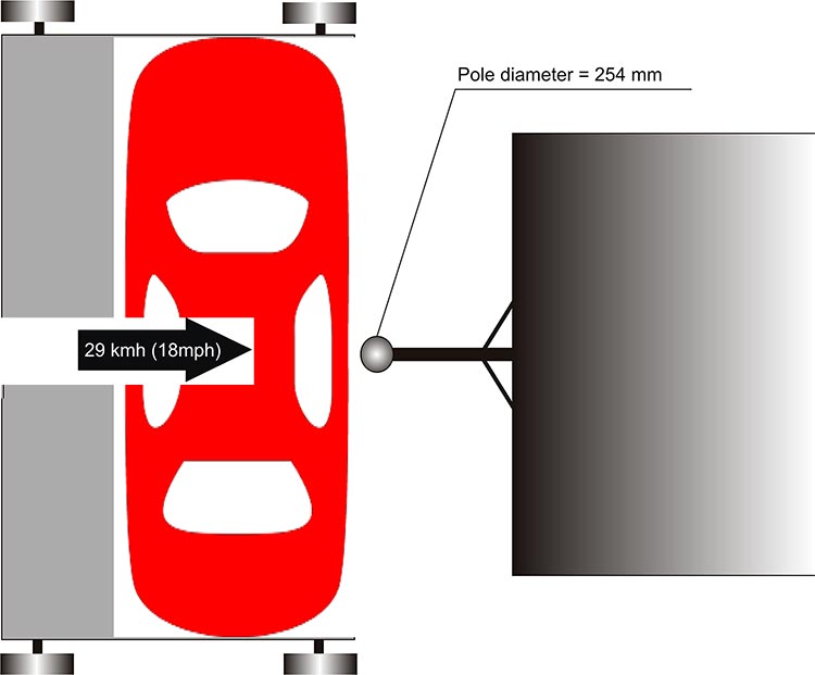 EuroNCAP Pole Impact