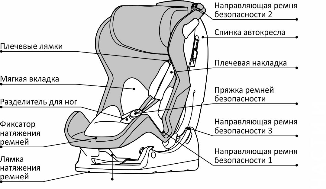 Ремни в детском кресле правильное расположение